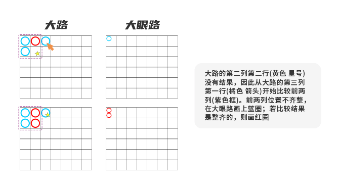 大眼路是根据大路路单生成的,起始标示的参照点从大路的第二行第二列开始,并对照前一列。如果大路中该座标上没有结果,则以大路的第三列第一行开始作为参照点,而第一列不管多长,只提供第二列对应画红圈或蓝圈。其中,大眼路分为以下情况进行记录